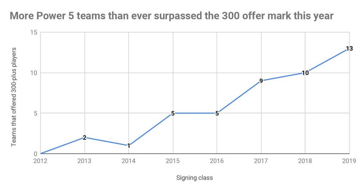 300-plus-mark-power-5-teams.jpg